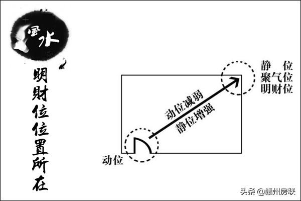 家居风水图解|10幅漫画教你轻松找到家中风水财位！能不能发财就看它了