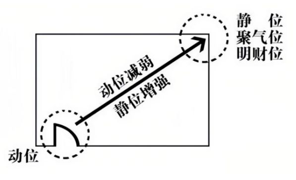 家居风水财位图解|一图教你如何找到家中的财位，以获得好风水！