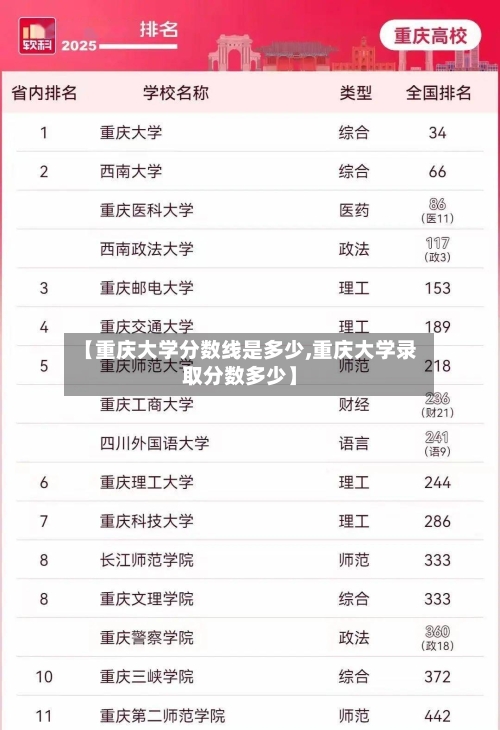 【重庆大学分数线是多少,重庆大学录取分数多少】-第2张图片