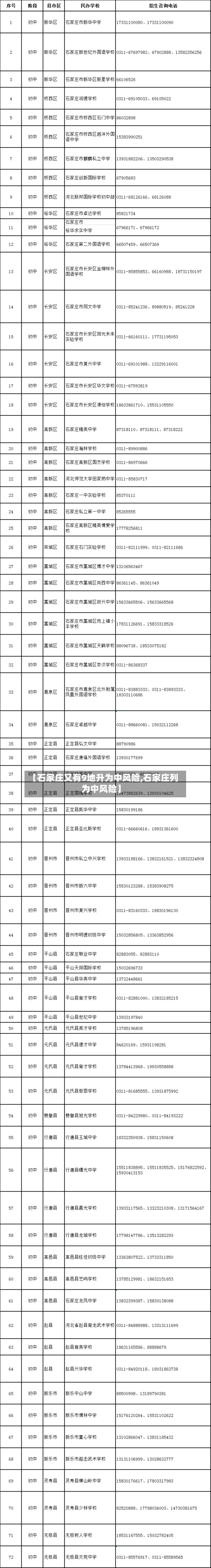 【石家庄又有9地升为中风险,石家庄列为中风险】