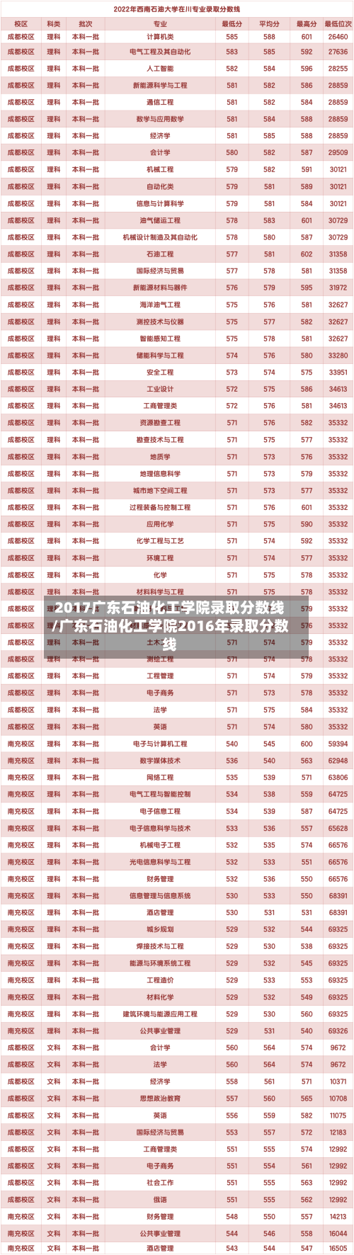 2017广东石油化工学院录取分数线/广东石油化工学院2016年录取分数线