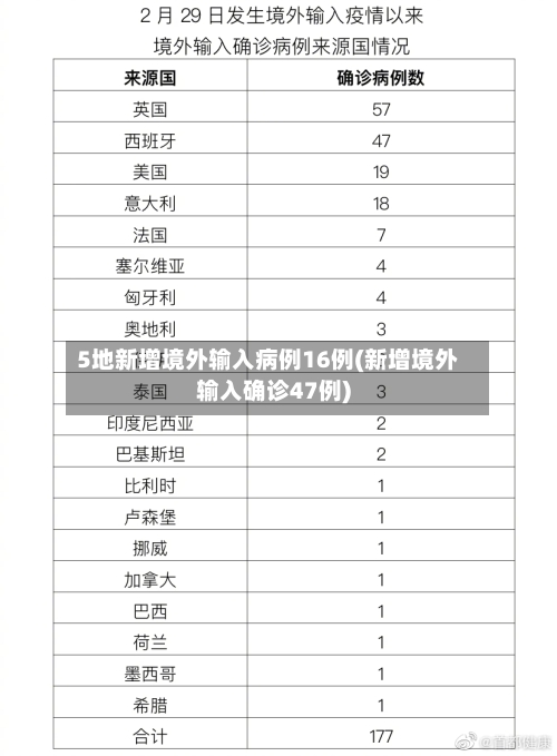 5地新增境外输入病例16例(新增境外输入确诊47例)-第2张图片