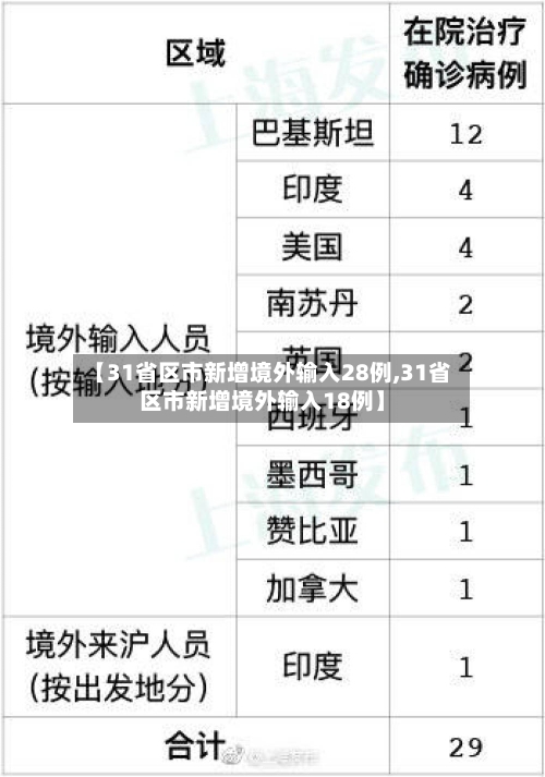 【31省区市新增境外输入28例,31省区市新增境外输入18例】-第3张图片