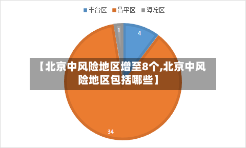 【北京中风险地区增至8个,北京中风险地区包括哪些】