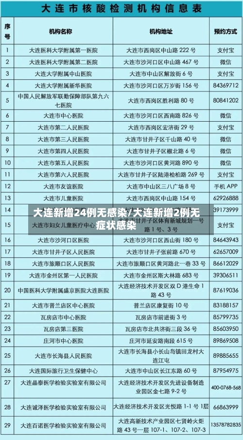 大连新增24例无感染/大连新增2例无症状感染