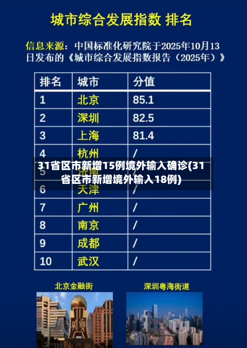 31省区市新增15例境外输入确诊(31省区市新增境外输入18例)