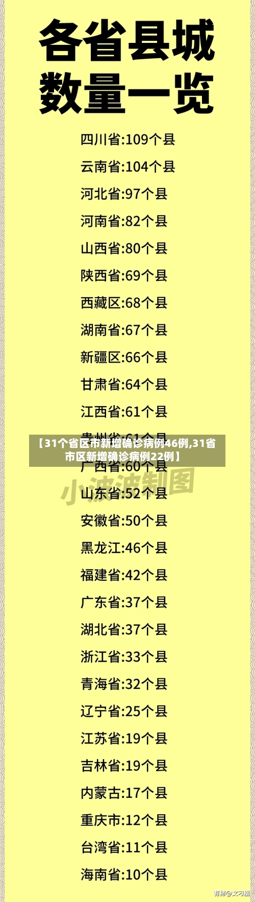 【31个省区市新增确诊病例46例,31省市区新增确诊病例22例】