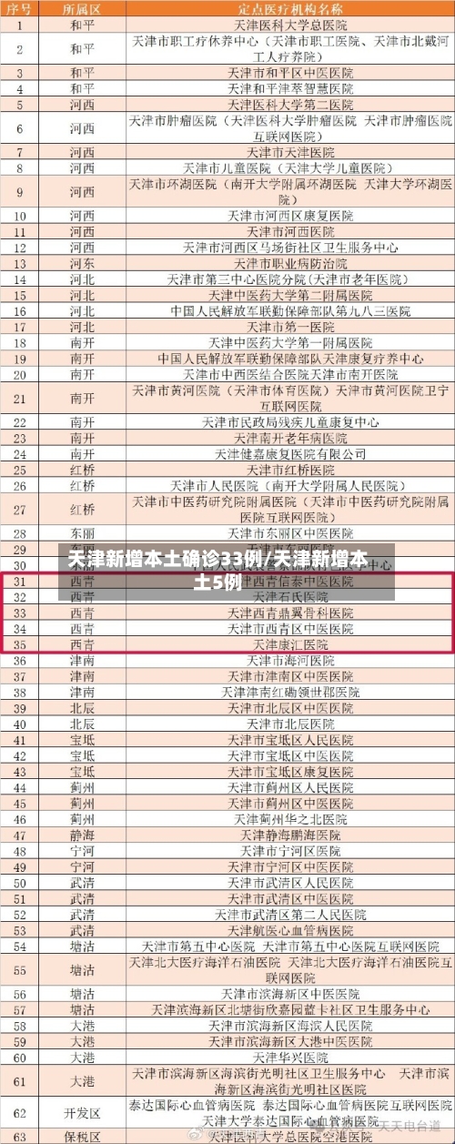 天津新增本土确诊33例/天津新增本土5例