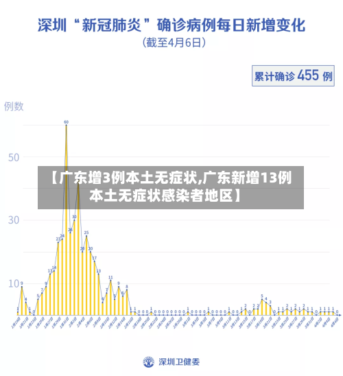 【广东增3例本土无症状,广东新增13例本土无症状感染者地区】