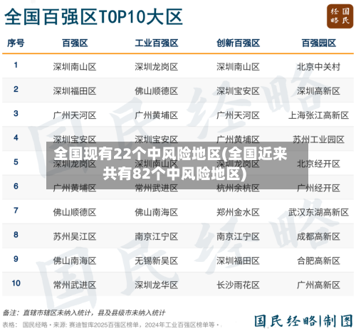 全国现有22个中风险地区(全国近来共有82个中风险地区)