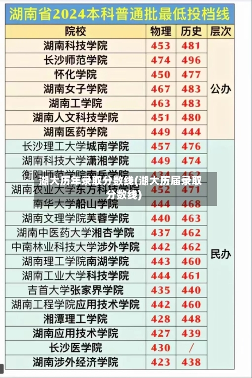 湖大历年录取分数线(湖大历届录取分数线)