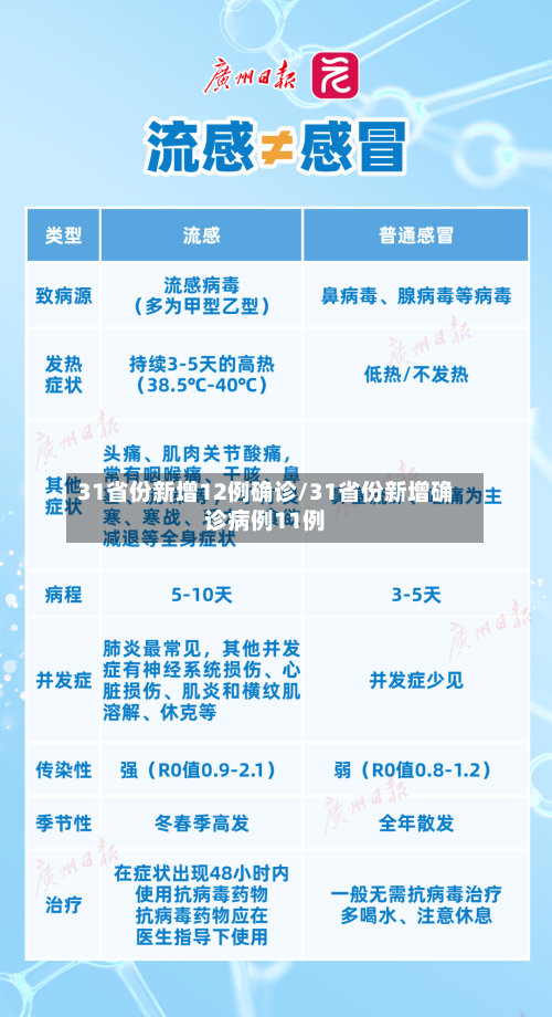 31省份新增12例确诊/31省份新增确诊病例11例