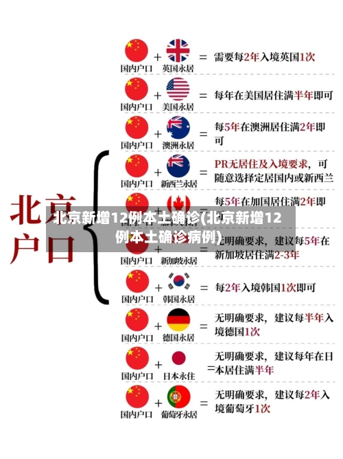北京新增12例本土确诊(北京新增12例本土确诊病例)