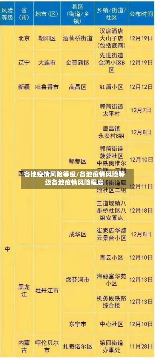 各地疫情风险等级/各地疫情风险等级各地疫情风险程度
