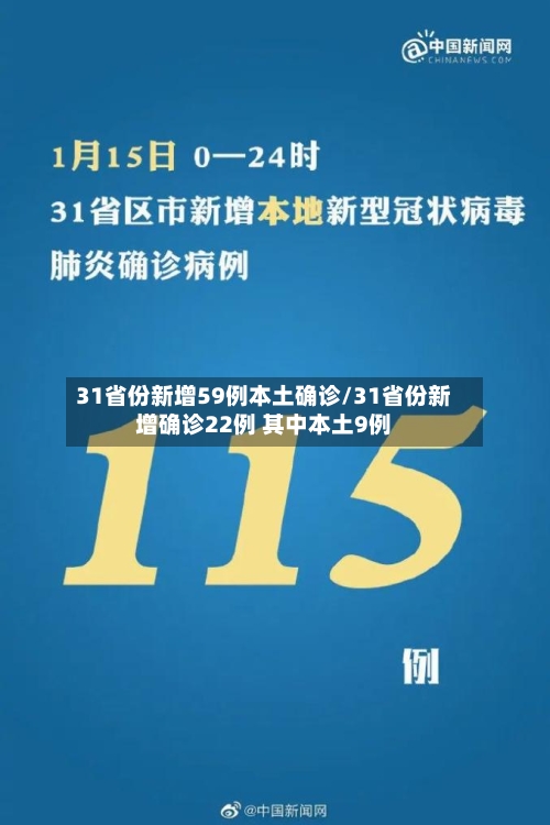 31省份新增59例本土确诊/31省份新增确诊22例 其中本土9例