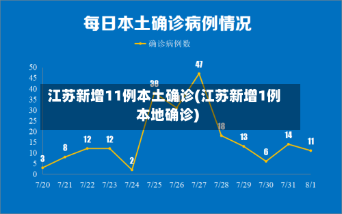 江苏新增11例本土确诊(江苏新增1例本地确诊)