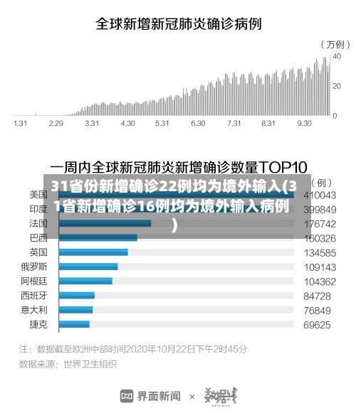 31省份新增确诊22例均为境外输入(31省新增确诊16例均为境外输入病例)-第2张图片