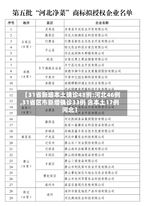 【31省新增本土确诊48例:河北46例,31省区市新增确诊33例 含本土17例河北】