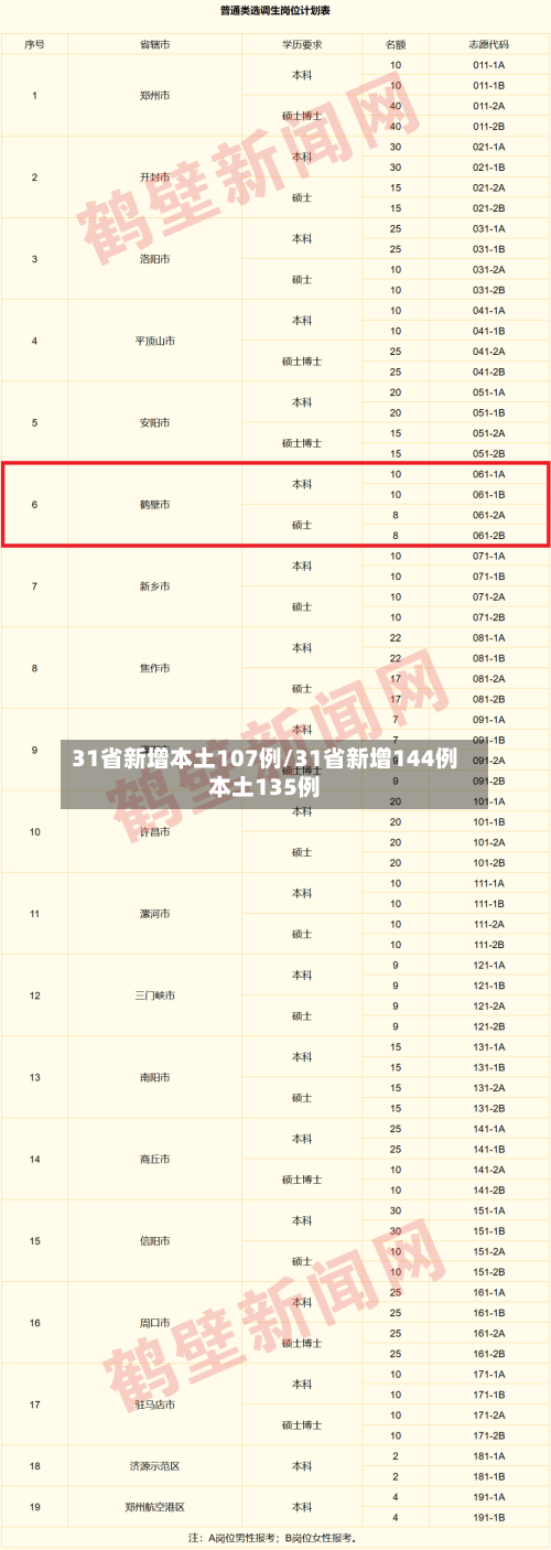 31省新增本土107例/31省新增144例本土135例-第1张图片