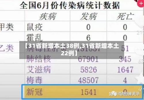 【31省新增本土38例,31省新增本土22例】-第3张图片