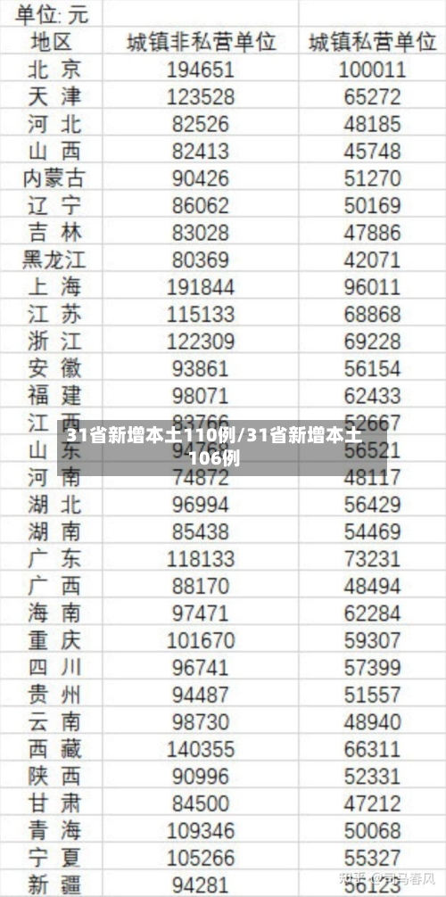 31省新增本土110例/31省新增本土106例