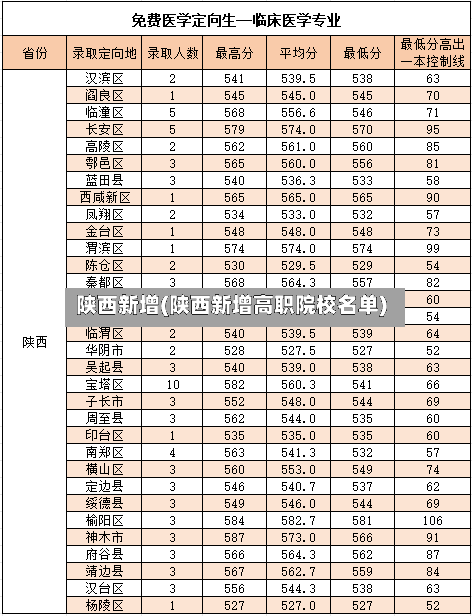 陕西新增(陕西新增高职院校名单)