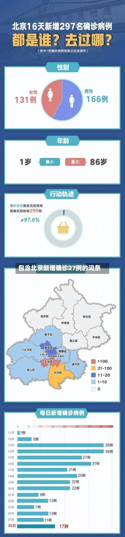 包含北京新增确诊27例的词条