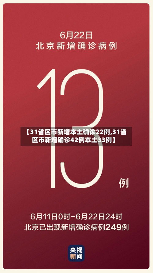 【31省区市新增本土确诊22例,31省区市新增确诊42例本土33例】-第2张图片