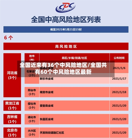 全国近来有36个中风险地区/全国共有60个中风险地区最新