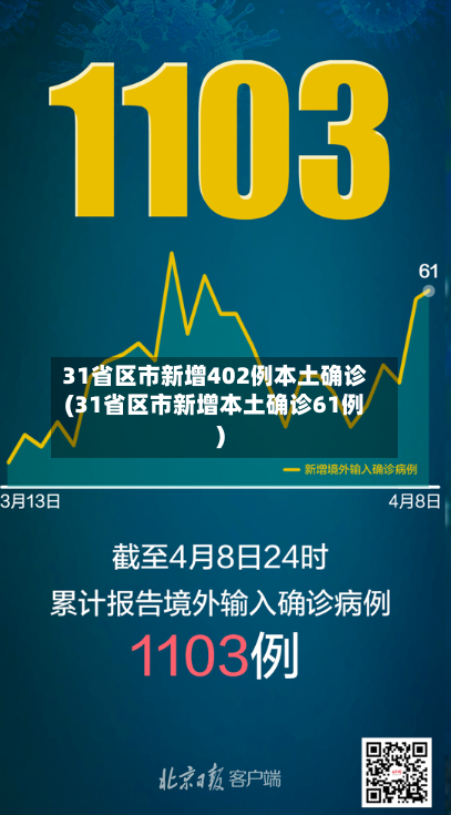 31省区市新增402例本土确诊(31省区市新增本土确诊61例)
