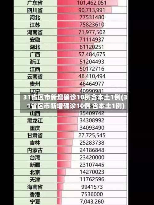 31省区市新增确诊10例含本土1例(31省区市新增确诊10例 含本土1例)