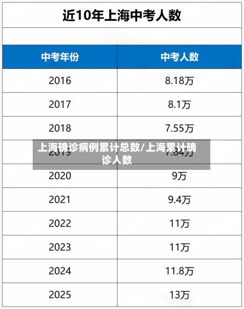 上海确诊病例累计总数/上海累计确诊人数